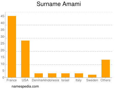 nom Amami