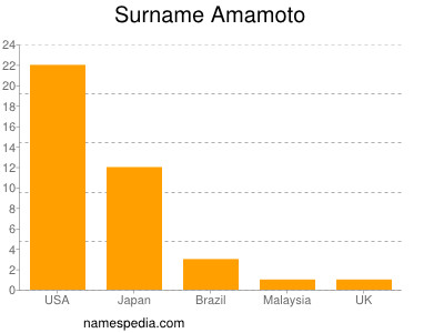 Familiennamen Amamoto