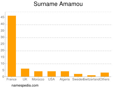 Familiennamen Amamou
