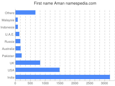 prenom Aman