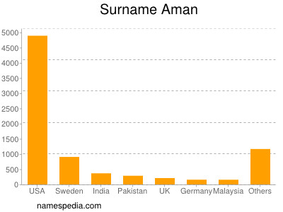 nom Aman