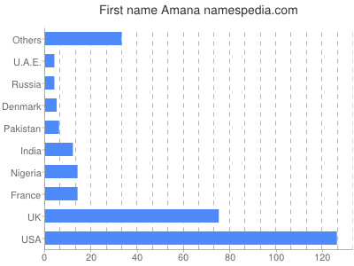 Given name Amana
