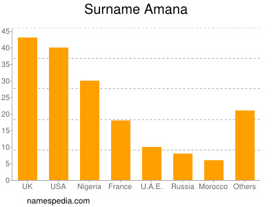 Surname Amana