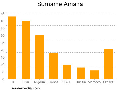 nom Amana