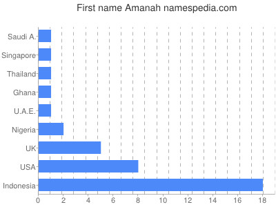 Vornamen Amanah