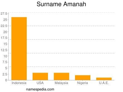 Familiennamen Amanah