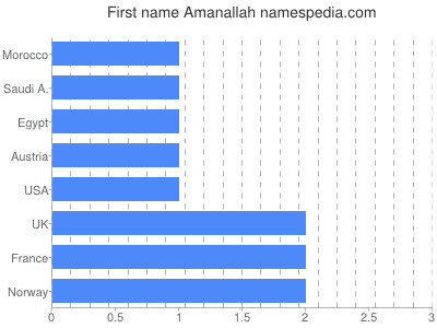 Vornamen Amanallah
