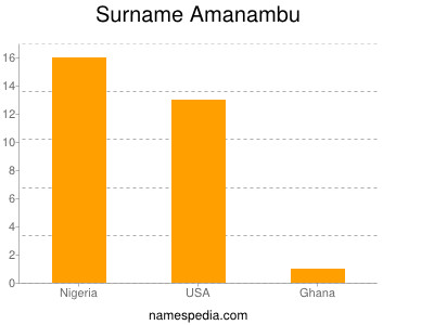 Familiennamen Amanambu