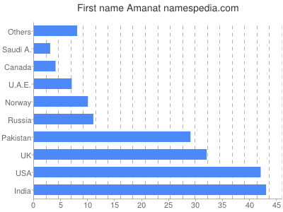 Vornamen Amanat