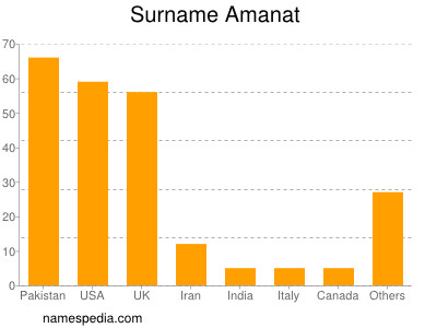Familiennamen Amanat