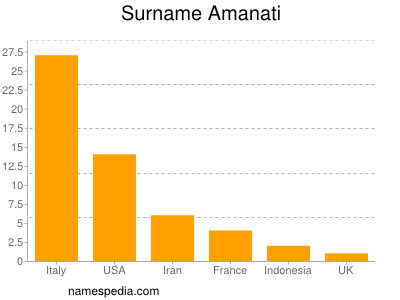 Familiennamen Amanati