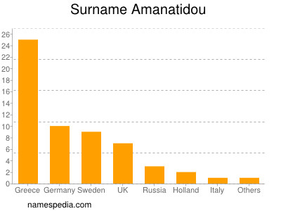 Familiennamen Amanatidou