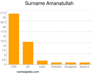 Familiennamen Amanatullah