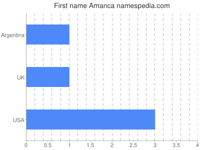 Given name Amanca