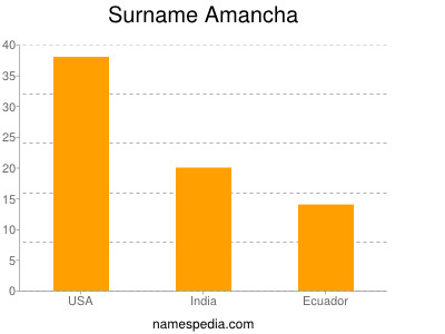 Familiennamen Amancha
