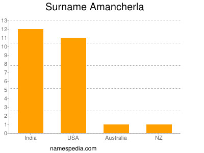 Surname Amancherla