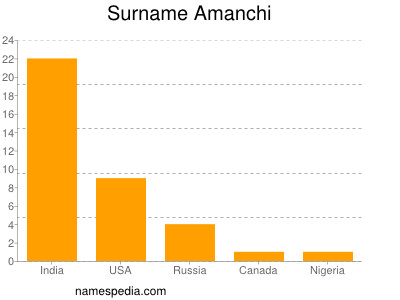 nom Amanchi