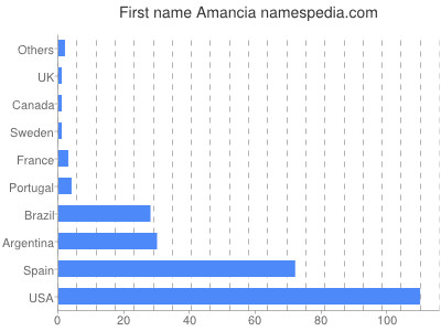 prenom Amancia