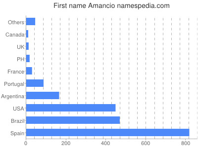 Vornamen Amancio