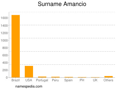 Familiennamen Amancio