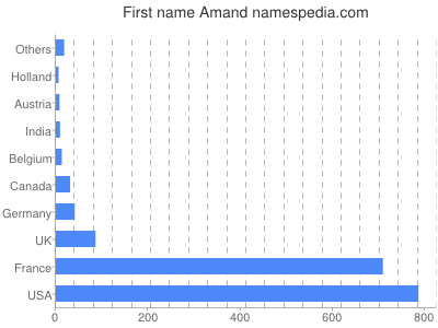 Vornamen Amand