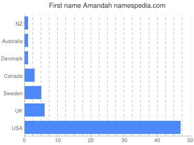 prenom Amandah