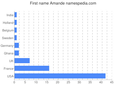 Vornamen Amande