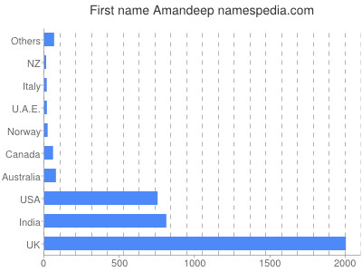 Vornamen Amandeep