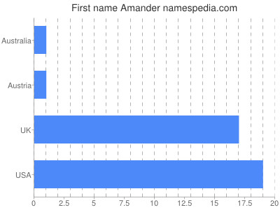 Given name Amander