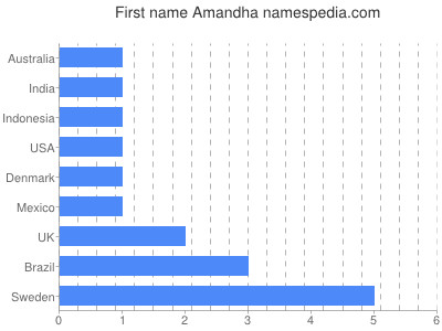 prenom Amandha