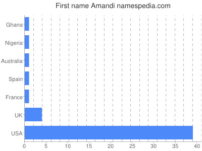 prenom Amandi