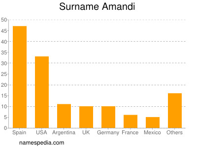 Familiennamen Amandi