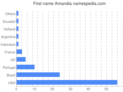 Vornamen Amandia