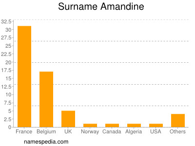 Familiennamen Amandine