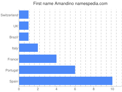 Given name Amandino