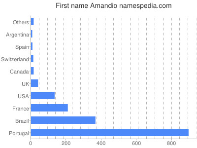 Vornamen Amandio