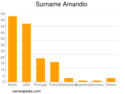 Familiennamen Amandio