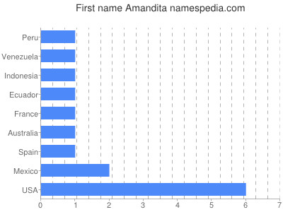 Given name Amandita