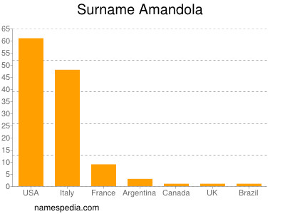 Familiennamen Amandola