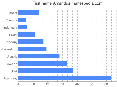 Vornamen Amandus