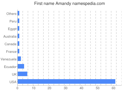 prenom Amandy