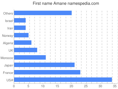 prenom Amane