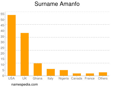 Familiennamen Amanfo