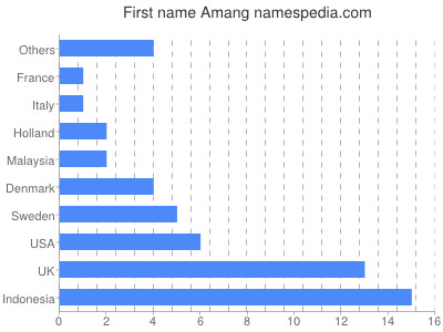 Vornamen Amang
