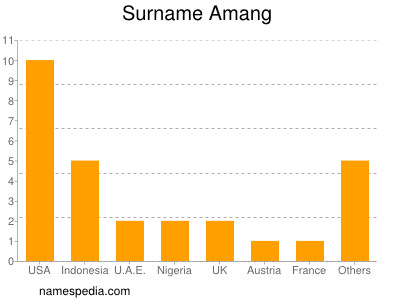 Familiennamen Amang