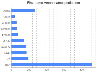 prenom Amani