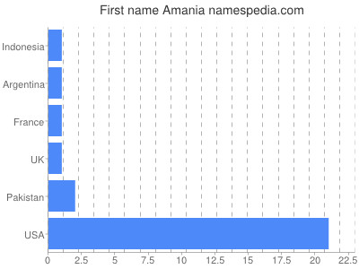 Vornamen Amania