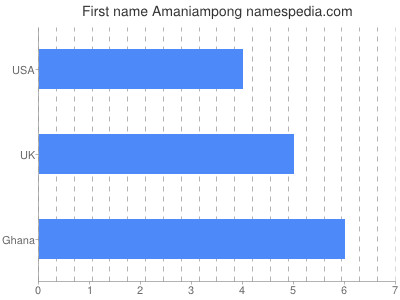 Vornamen Amaniampong