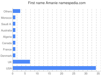 Vornamen Amanie