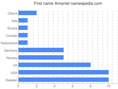 prenom Amaniel